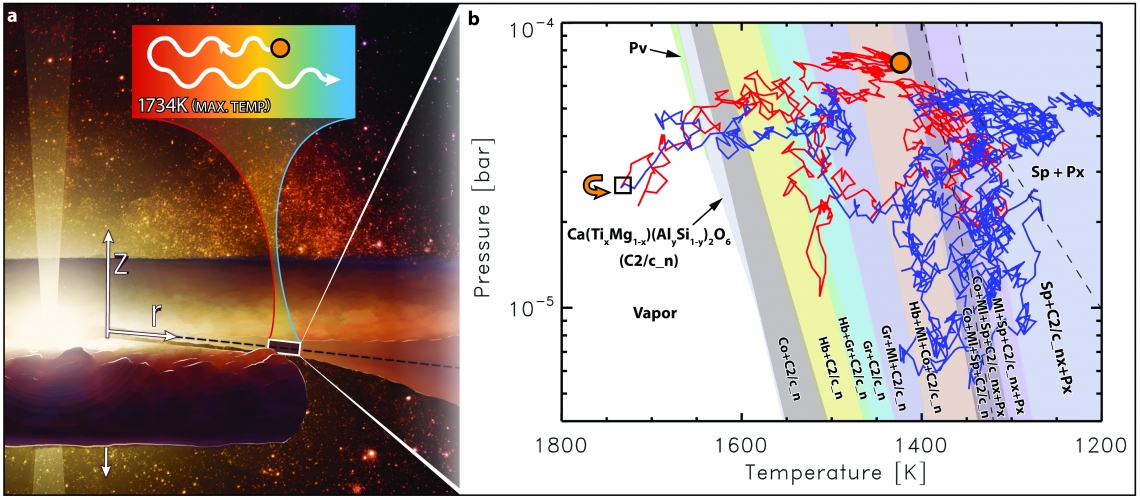 Illustration of the dynamic history that the modeled particle could have experienced during the formation of the solar system